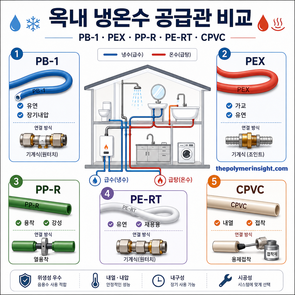 PB-1 PEX PP-R PE-RT CPVC 옥내 냉온수 공급관의 곡관 직관 시공과 접합방식 비교