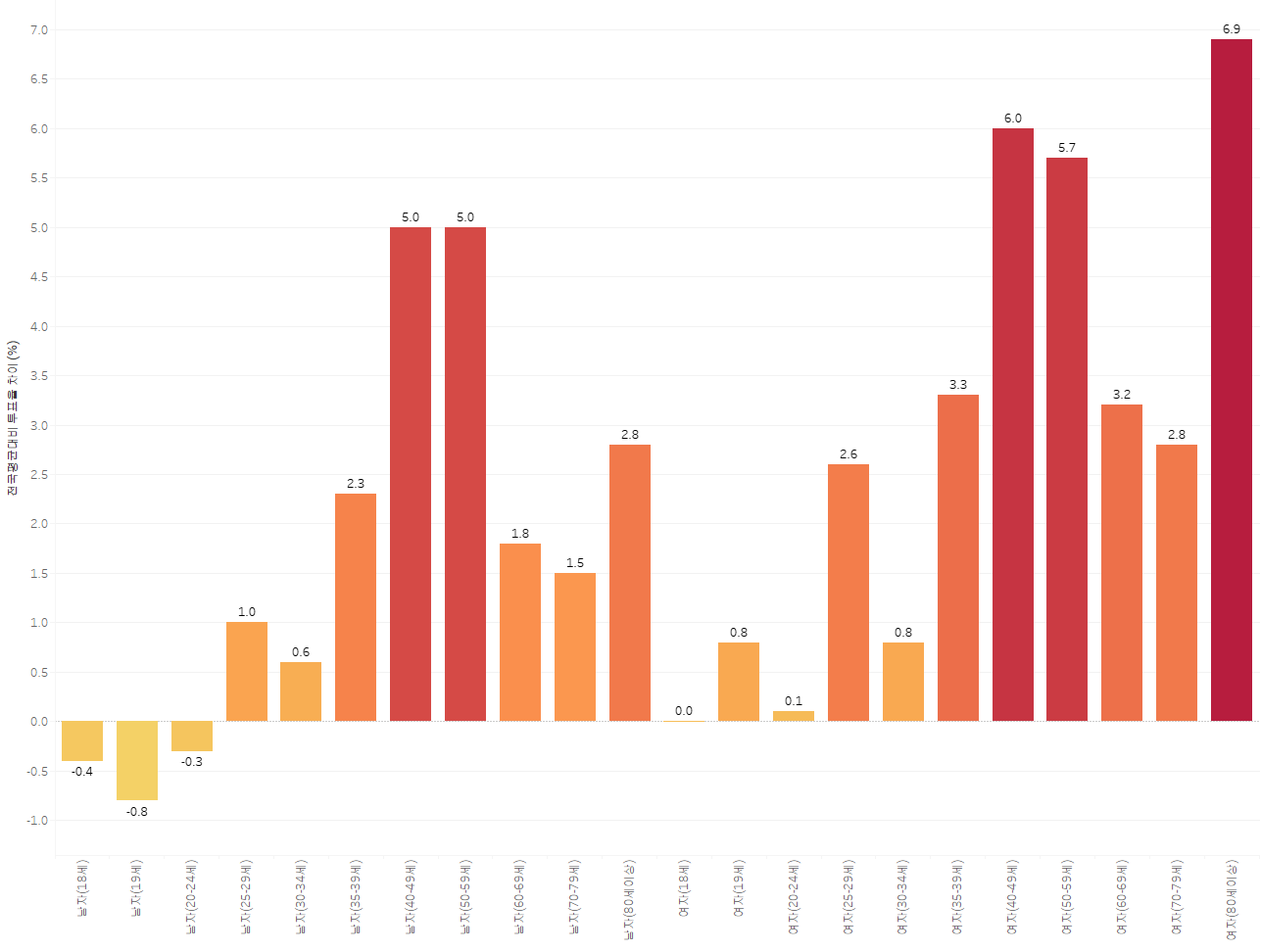 전국 평균 나이별 대비 전라남도 투표율 (%, 전국 평균보다 투표율이 높은 편임)