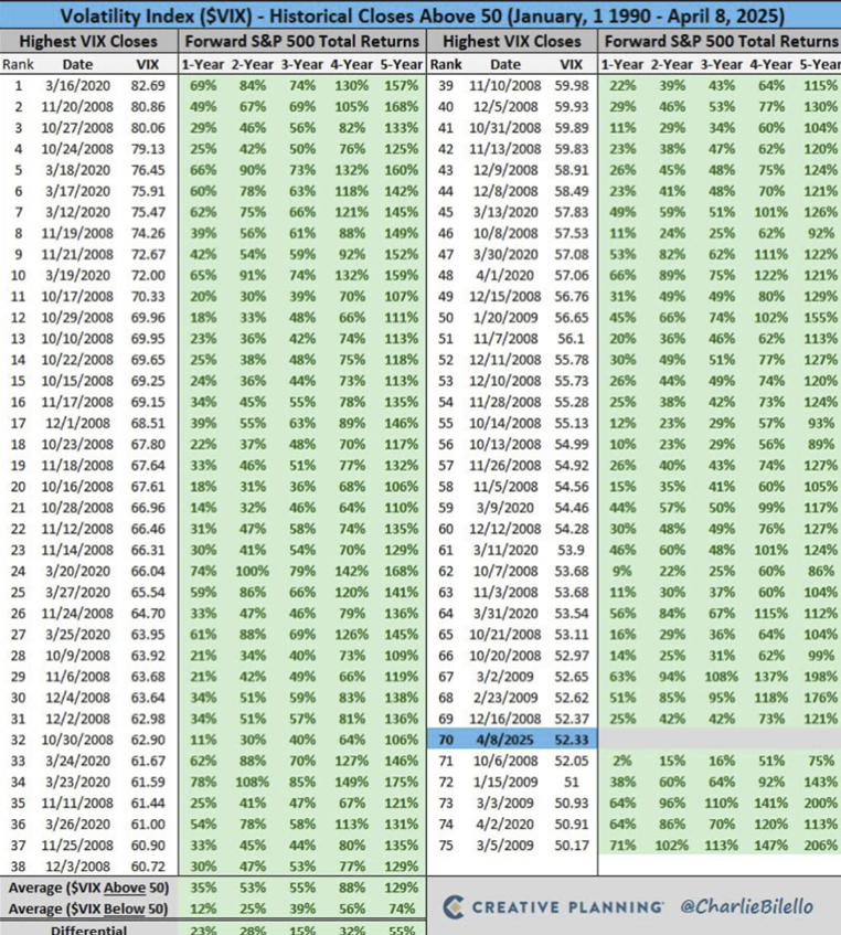 VIX가 50 이상인 상황에서 주식을 매수하는 경우 연단위 수익률을 나타낸 표