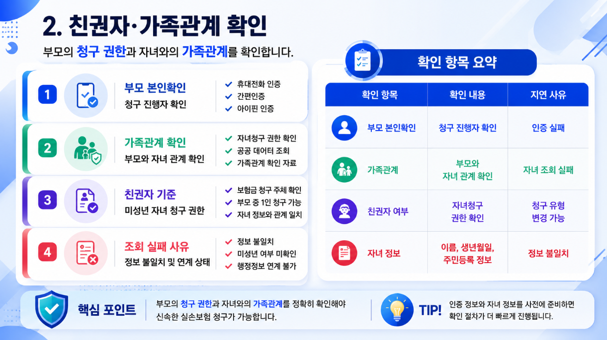 실손24 자녀청구에서 부모 본인확인, 가족관계 확인, 친권자 기준, 조회 실패 사유를 정리한 인포그래픽