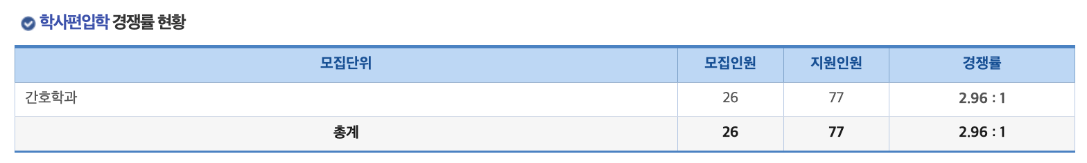 2025동남보건대 편입 경쟁률