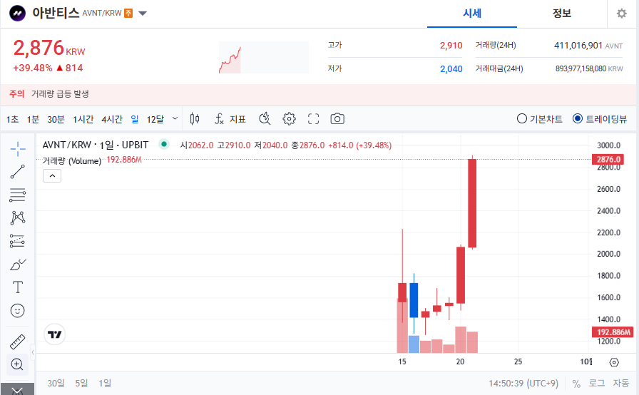 아반티스코인(AVNT) 최신 시세 및 전망