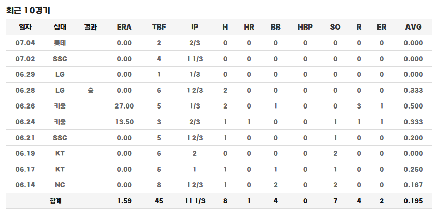 17.1이닝 무실점 성영탁