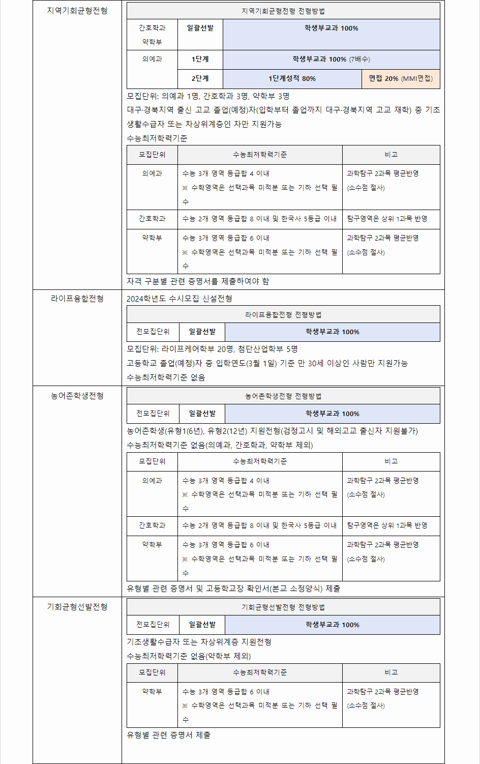 2023학년도 대구가톨릭대학교 학생부교과전형 전형별 주요사항