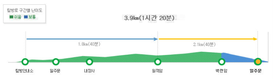 내장산 코스 구간 안내