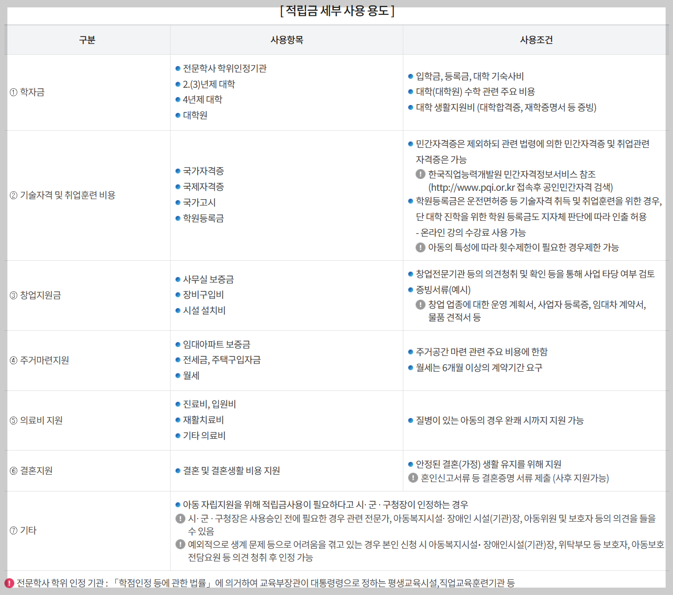 적립금 세부 사용용도