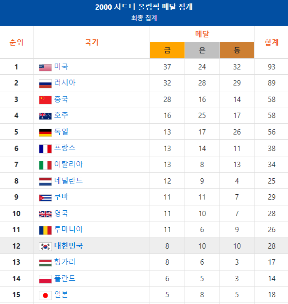 대한민국 역대 올림픽 성적