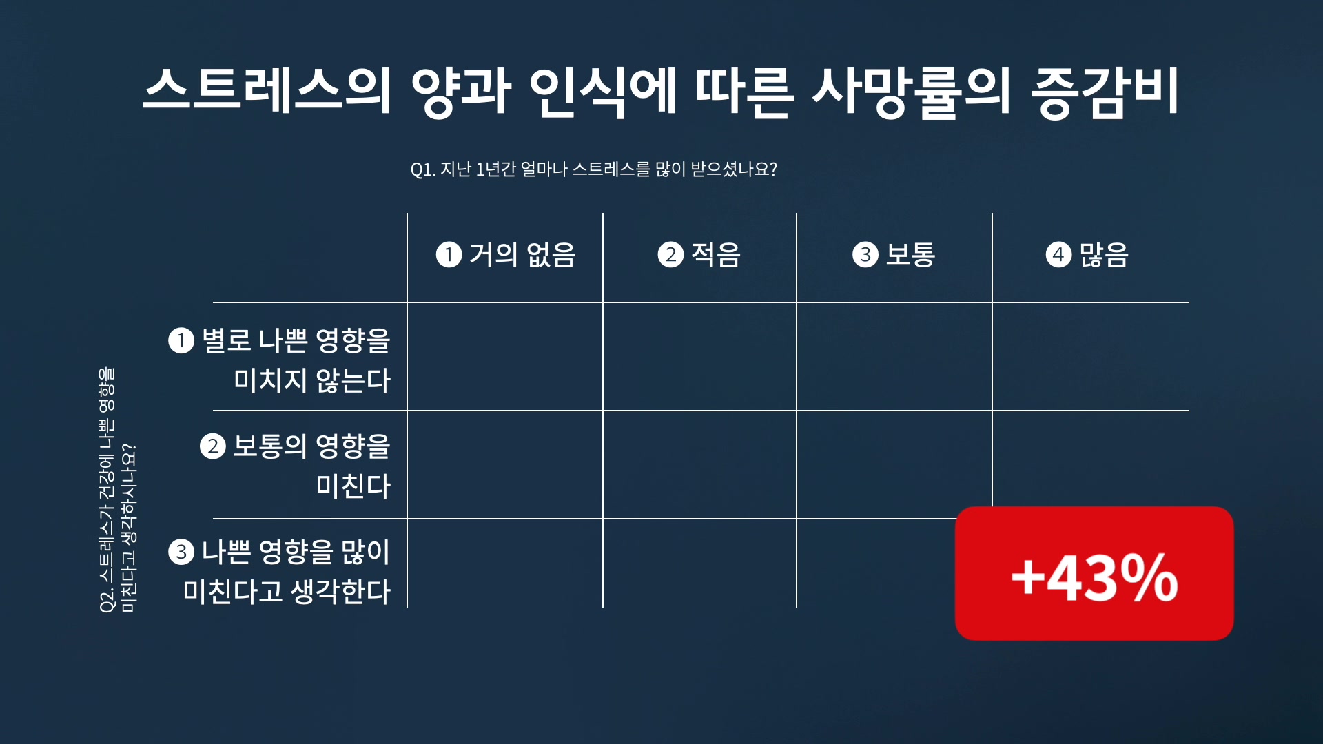 스트레스의 양과 인식에 따른 사망률의 증감비