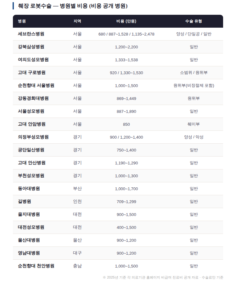 췌장 로봇수술 병원별 비용 분석