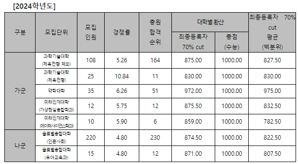 2024-덕성여대-정시-입시결과-대입정보포털