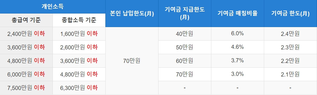 개인소득별기여금지급구조