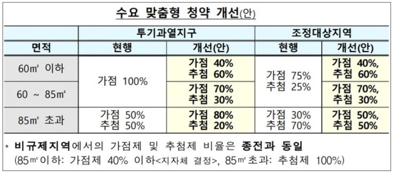 수요맞춤형 청약개선