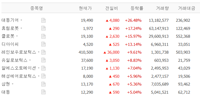 상승하는 로봇 테마주