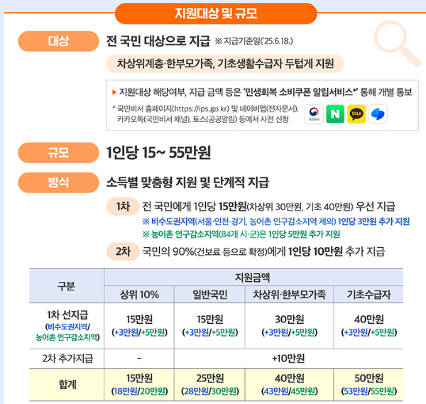 민생지원금 금액