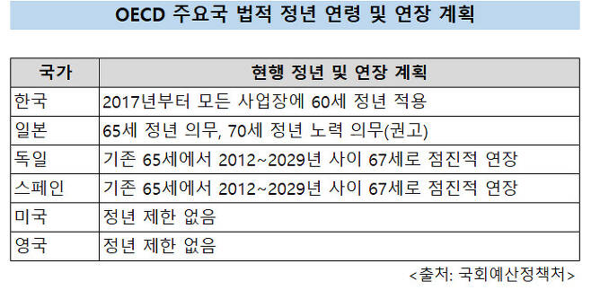 은퇴 연령 OECD 최하위 61세 한국...정년 연장 서둘러야