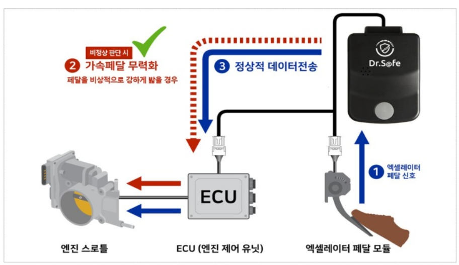 국토교통부-패달오작동 방지방치