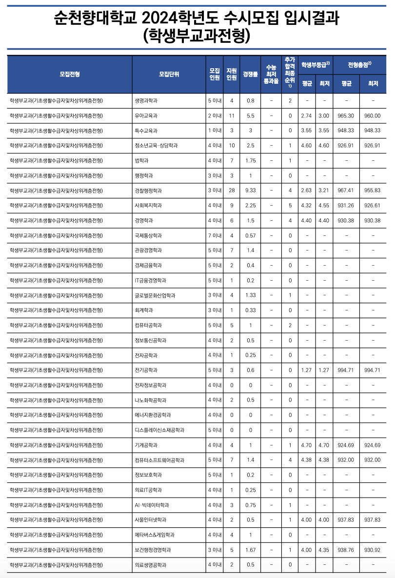2024순천향대 수시 충원결과