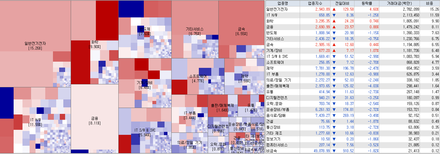 7.25 전일 코스닥 업종현황