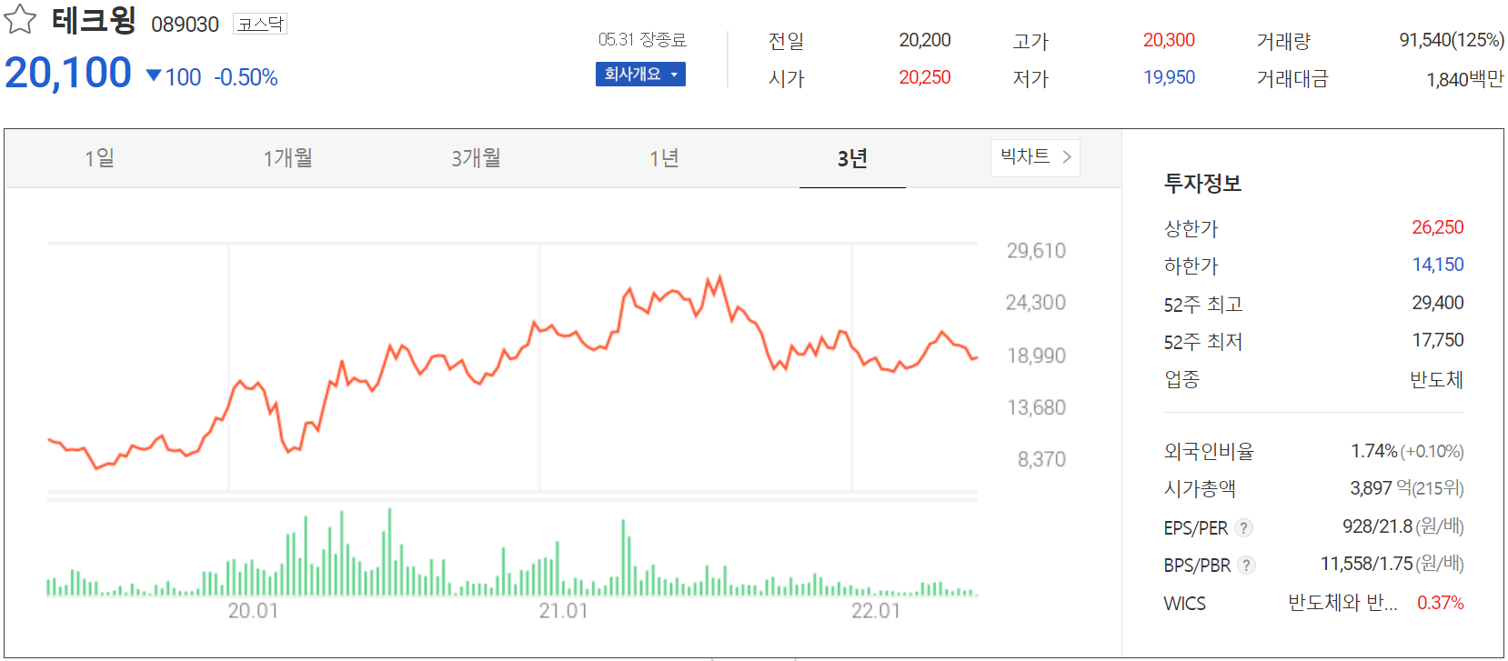 테크윙 - 주가 정보 (2022.05.31)
