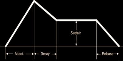 소리의 생애를 그리다: Attack부터 Release까지, ADSR