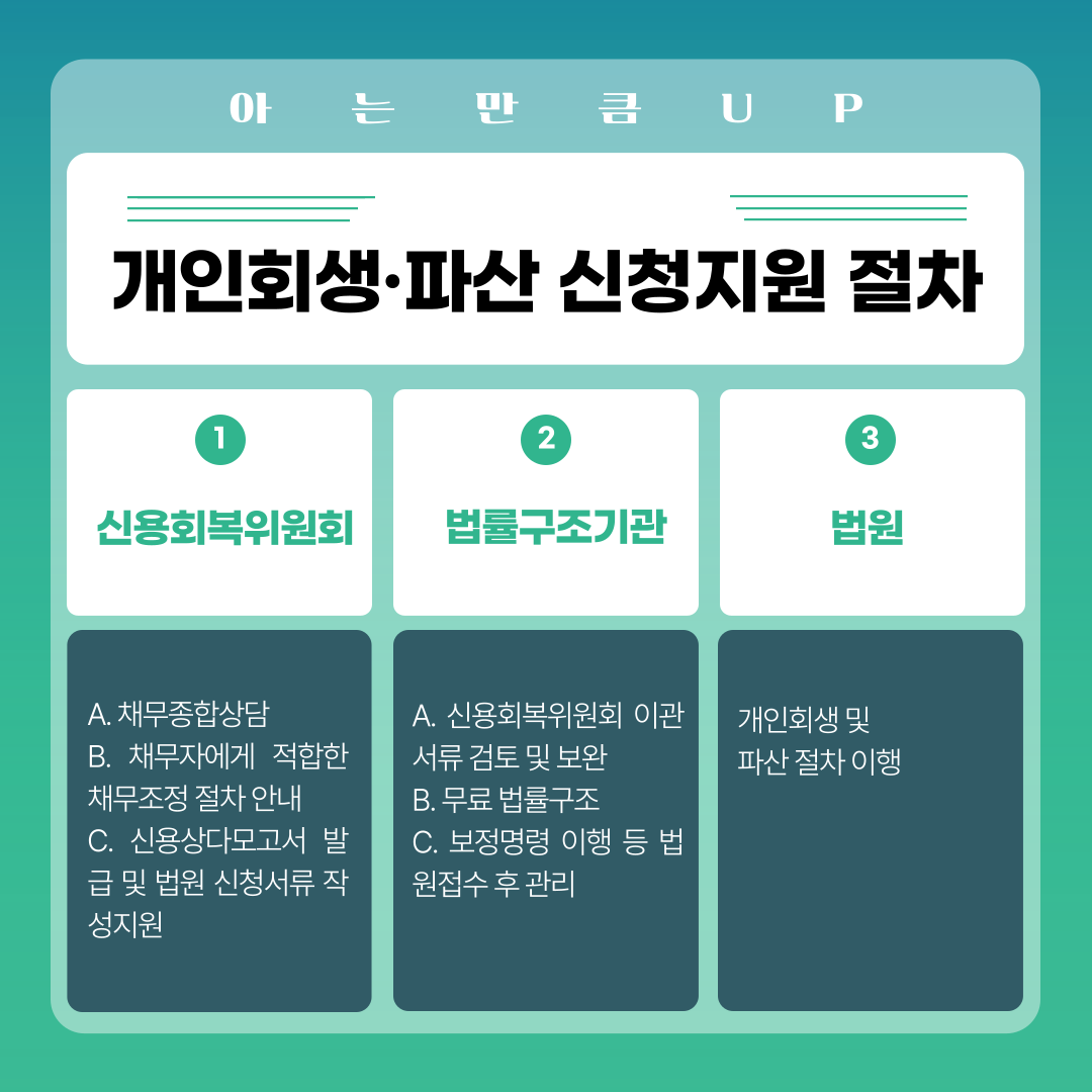 신청지원 절차