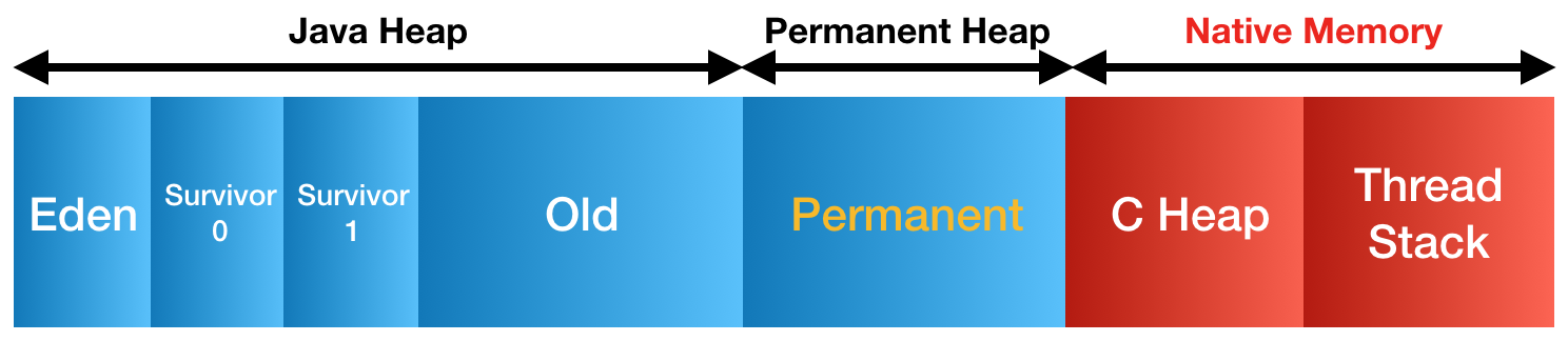 Java 7 Hotspot JVM 메모리 구조 다이어그램 - PermGen 영역 포함