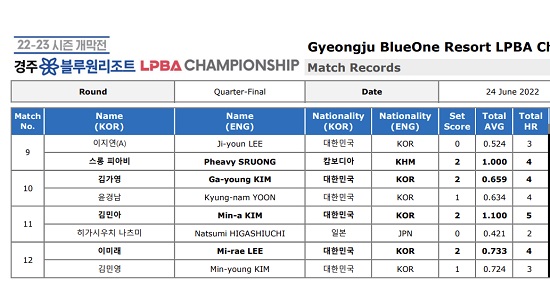 경주 블루원리조트 LPBA챔피언십 8강 경기결과