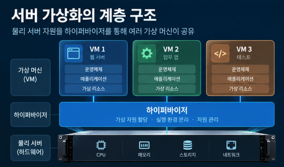 하이퍼바이저가 VM 1, VM 2, VM 3을 실행하는 서버 가상화 계층 구조