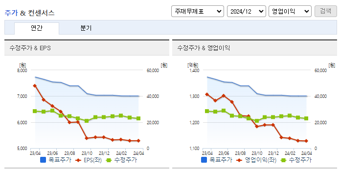 CJ프레시웨이_컨센서스