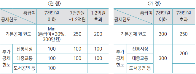 신용카드-공제한도-통합-단순화-표