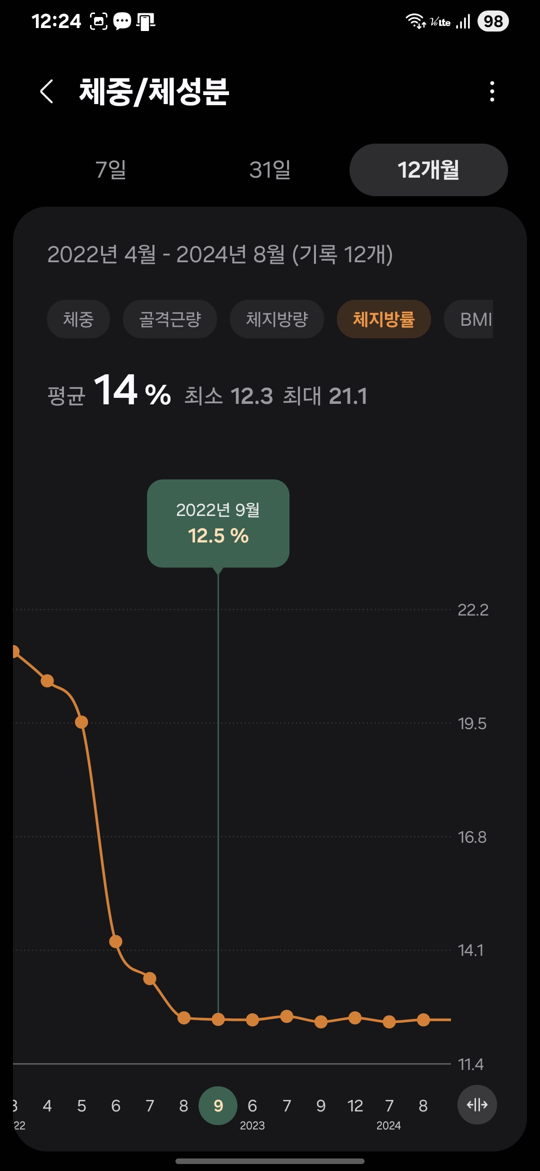 밀가루 음식 부작용이 사라지면서 체지방률이 12%로 감소하여 건강을 되찾은 인바디 결과표