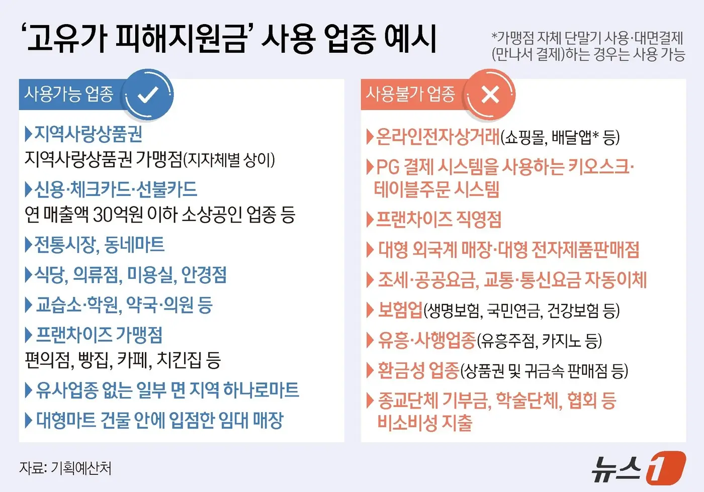 고유가-피해지원금-사용처