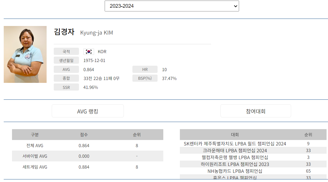 프로당구 2023-24 시즌, 김경자 당구선수 LPBA투어 경기지표