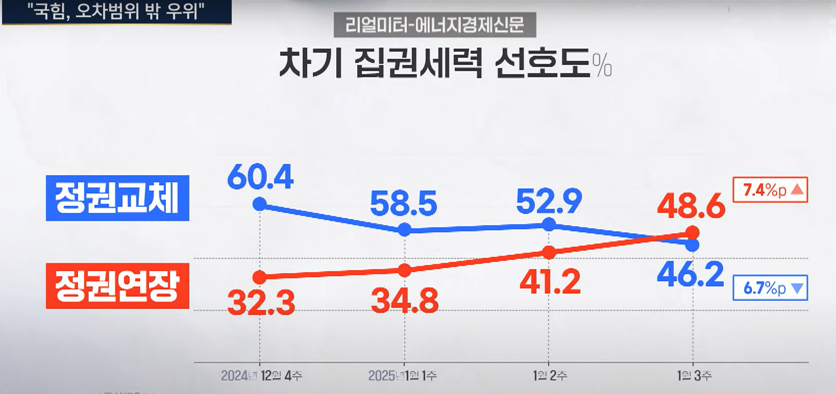 윤석열 지지도