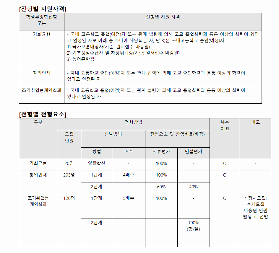 2024학년도 한국공학대학교 학생부종합전형 전형별 지원자격