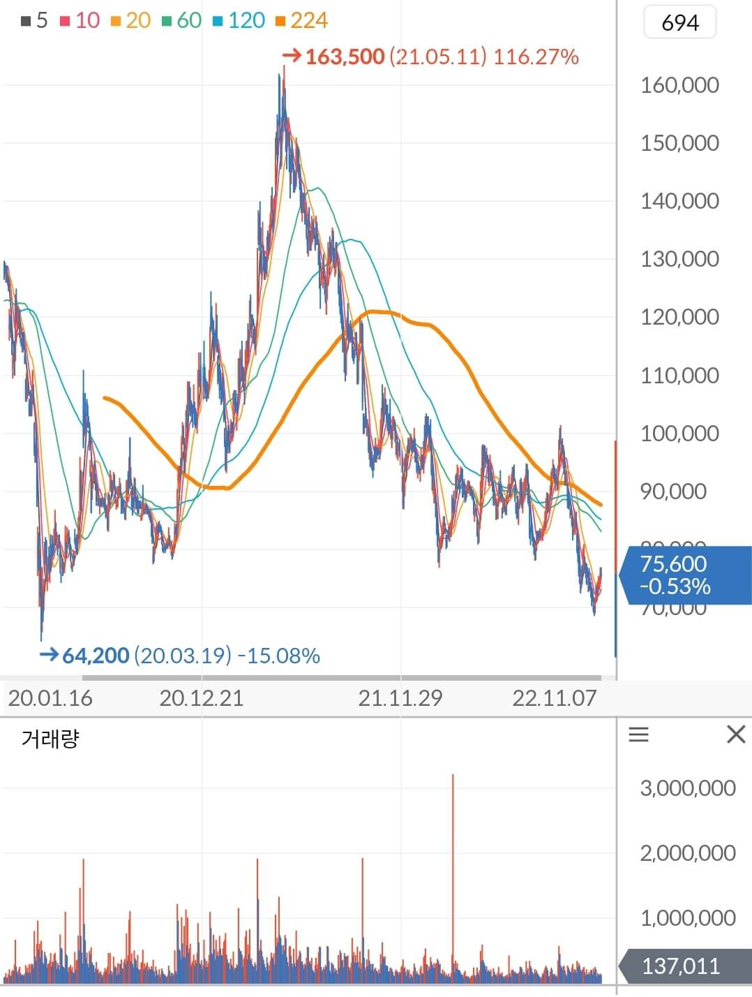 한국조선해양 주가 차트