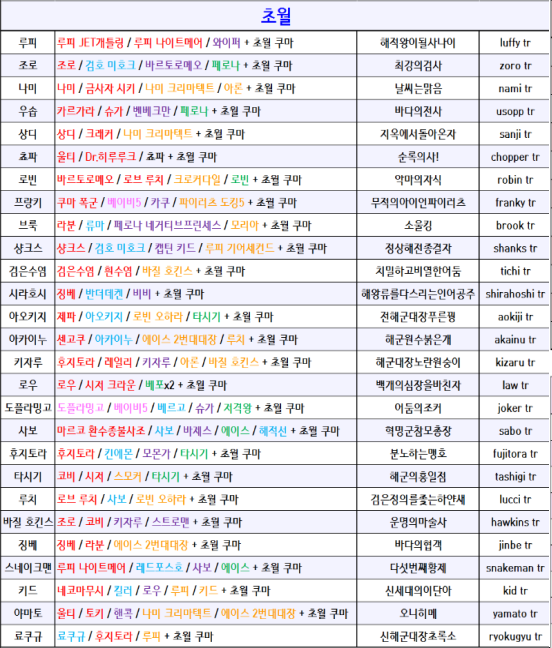 원랜디 초월 조합표