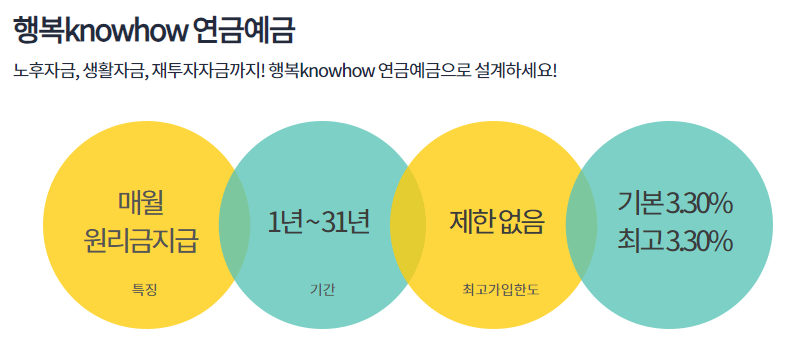 행복 Knowhow 연금예금