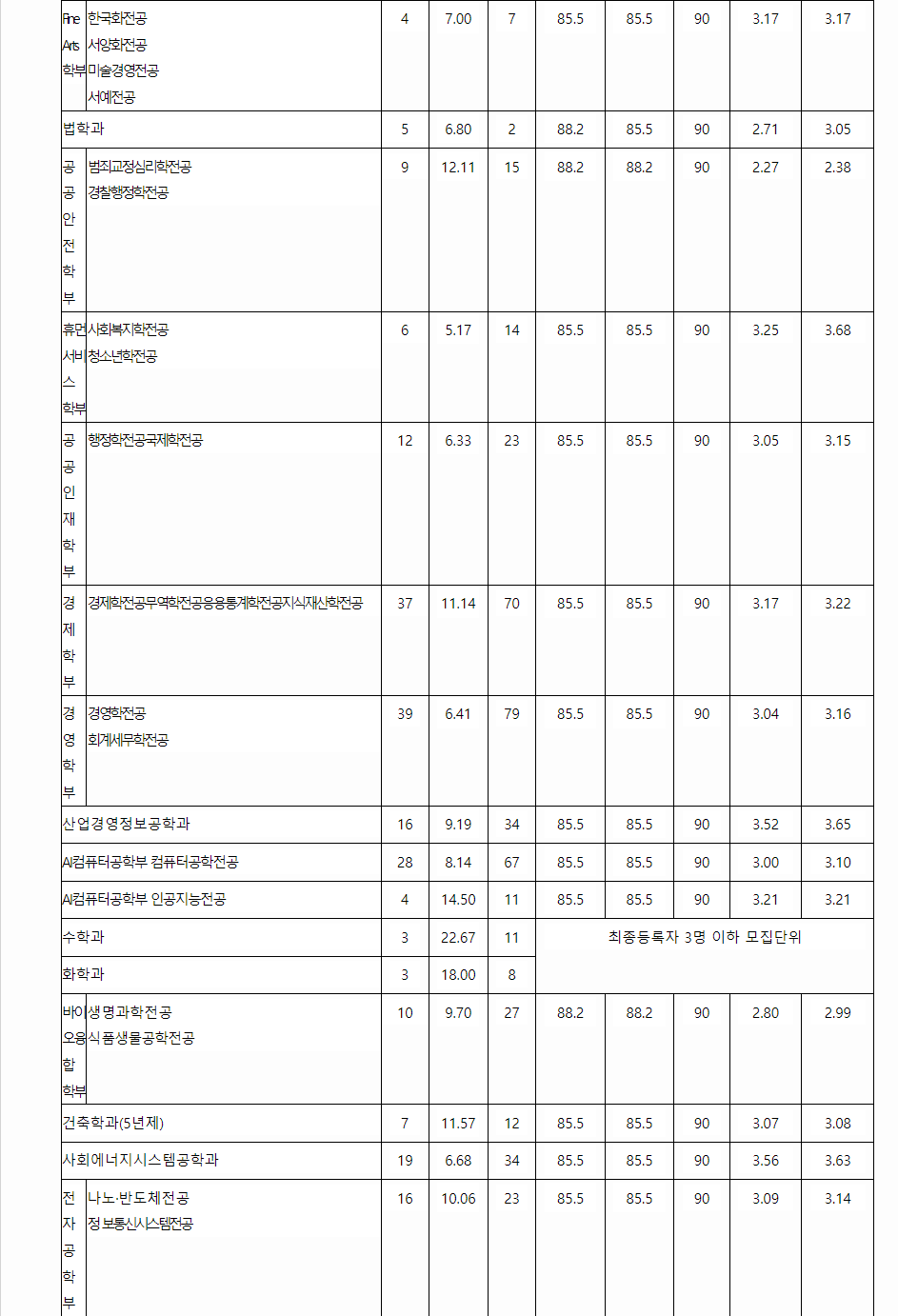 2023학년도 경기대학교 학생부교과전형 전형 결과