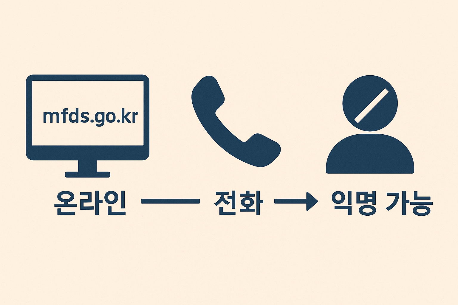 의심 증상 발생 &rarr; 지역 보건소 또는 온라인 신고 &rarr; 식약처 조사 &rarr; 결과 안내 흐름을 간결한 4단계로 구성한 신고 절차 인포그래픽. 연한 베이지 배경에 아이콘과 화살표를 활용해 직관적으로 정보를 전달함.