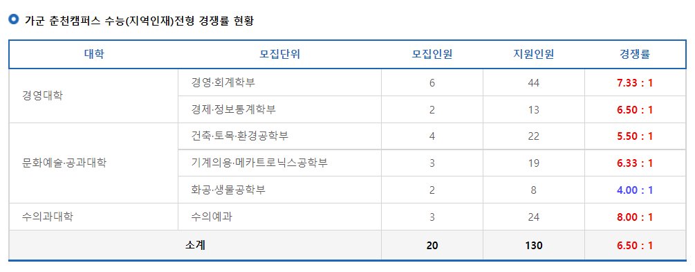 2023학년도 강원대학교 정시 가군 춘천캠퍼스 수능(지역인재)전형 경쟁률 현황