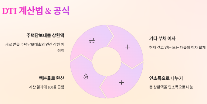 LTV DTI DSR이란? 계산법부터 실전 활용까지