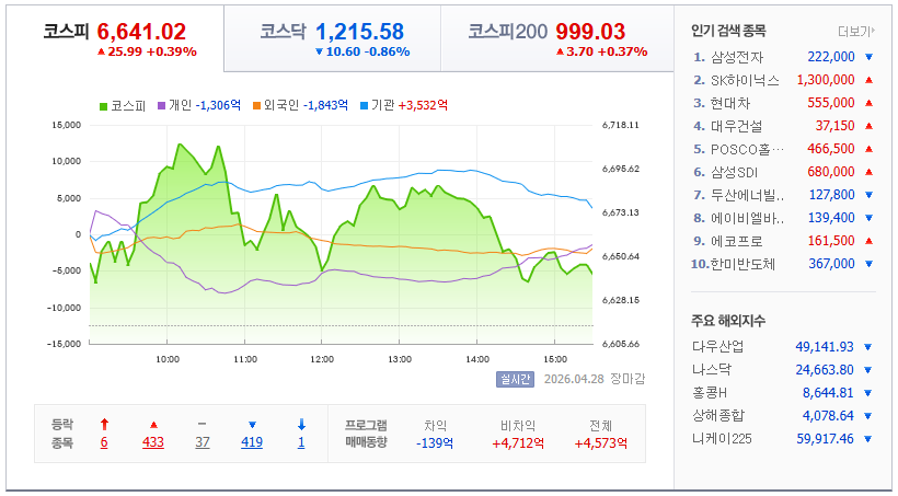2026-04-28, 한국주식 장마감 증시현황 [출처=네이버 Pay 증권 제공]