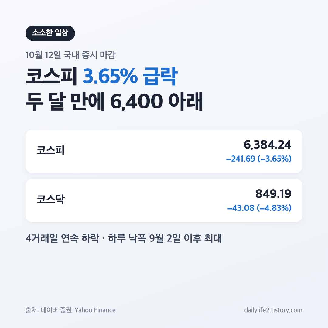 10월 12일 코스피 마감 3.65% 급락, 코스닥 4.83% 하락 지수 요약 카드