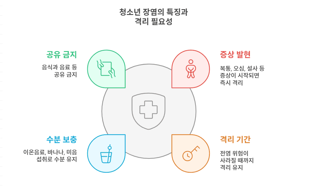 청소년 장염의 특징과 격리 필요성