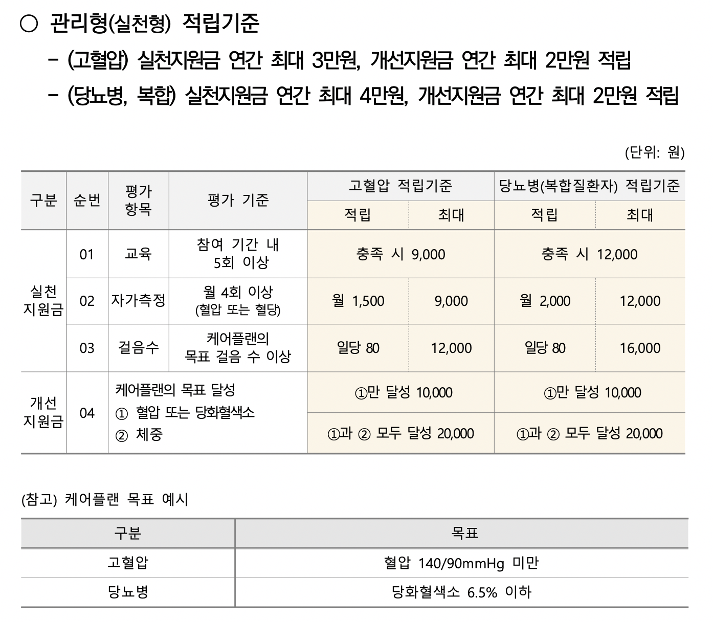 건강생활실천지원금제 건강관리형 적립기준