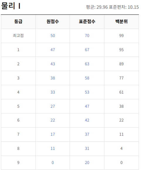 고2-물리학 1-등급컷
