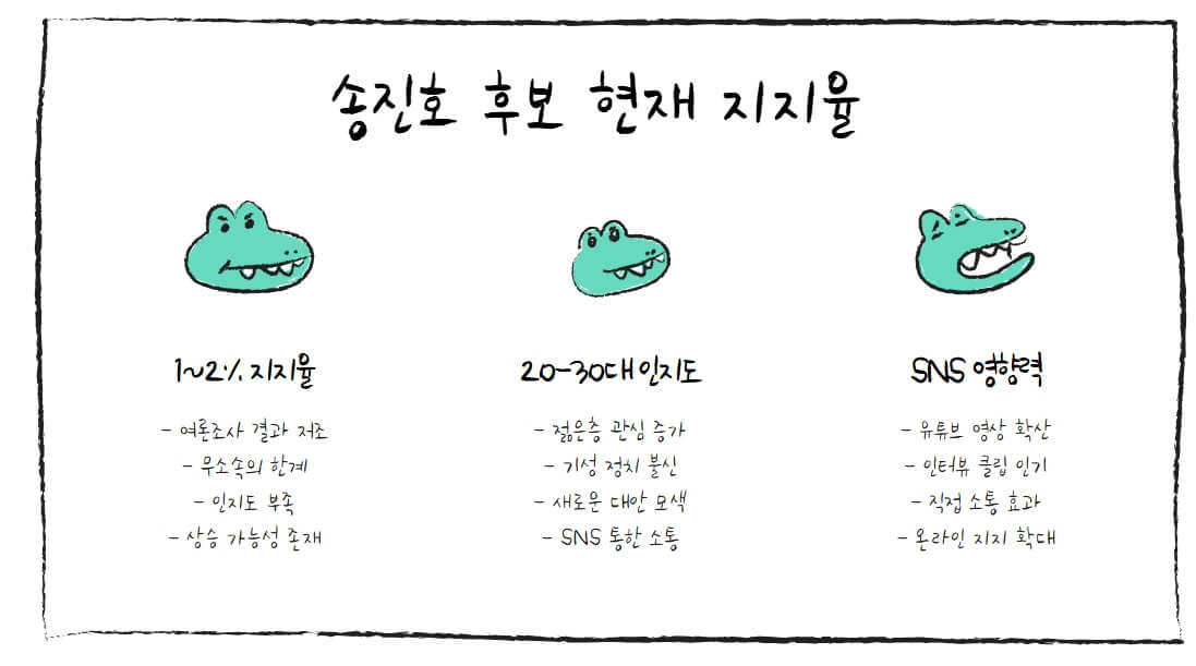 송진호 대통령 후보 지지율