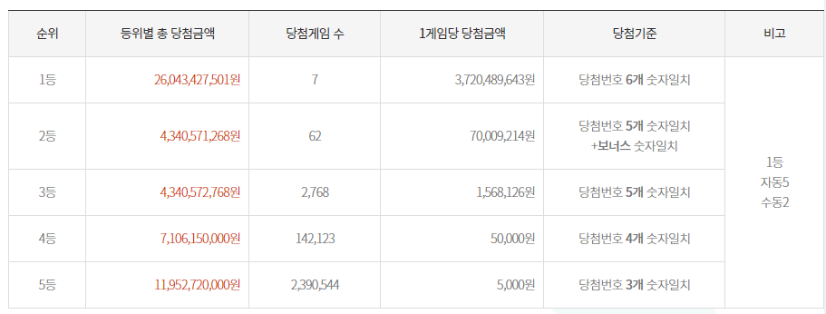지난주 로또 당첨금액