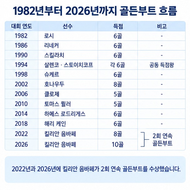 1982년부터 2026년까지 월드컵 골든부트 수상자와 킬리안 음바페 2026년 10골을 보여주는 이미지